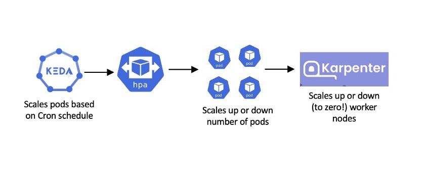 Figure 6: Karpenter provisions node(s) in response to Cron schedule with KEDA 