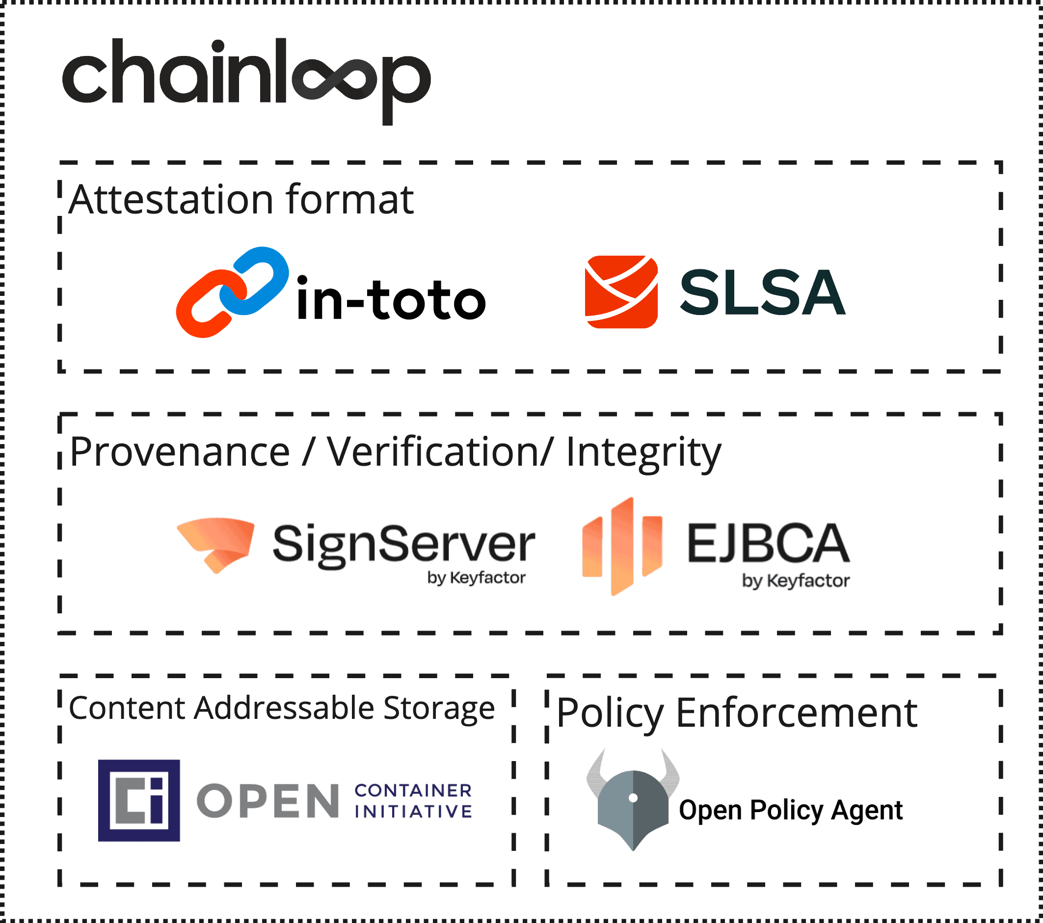 chainloop layers