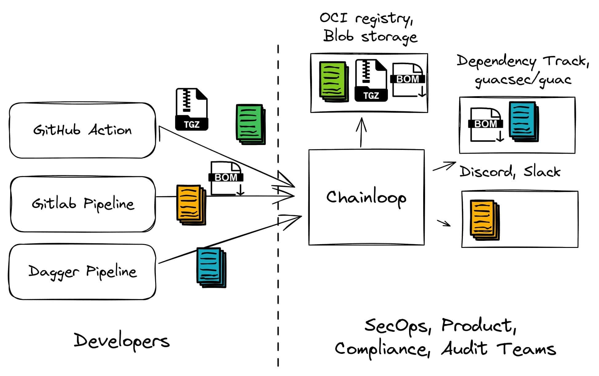 chainloop overview