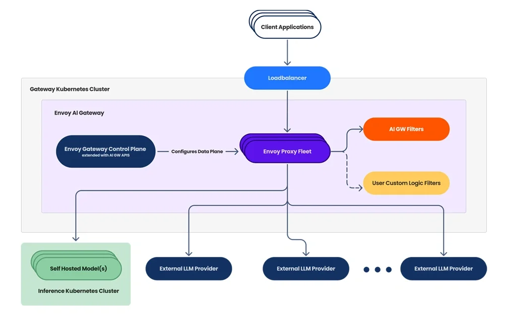 Diagram flow showing LLM models traffic