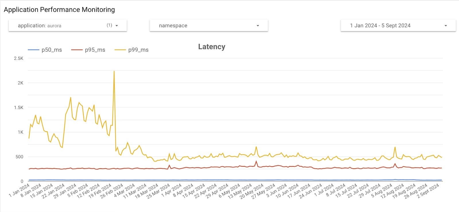 Screenshot showing Application Performance Monitoring Latency metrics