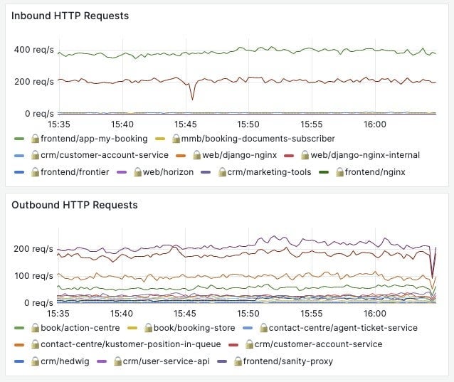 Screenshot showing Inbound and Outbound HTTP Requests