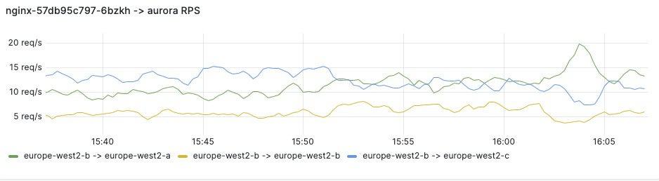 Screenshot showing aurora RPS metrics