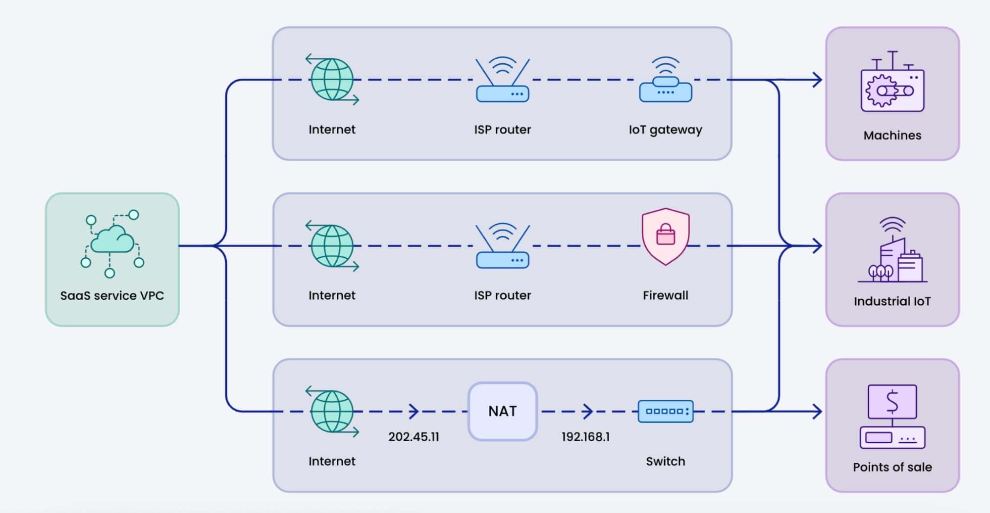 Diagram flow showing SaaS service VPC to machines, Industrial IoT and Points of sale