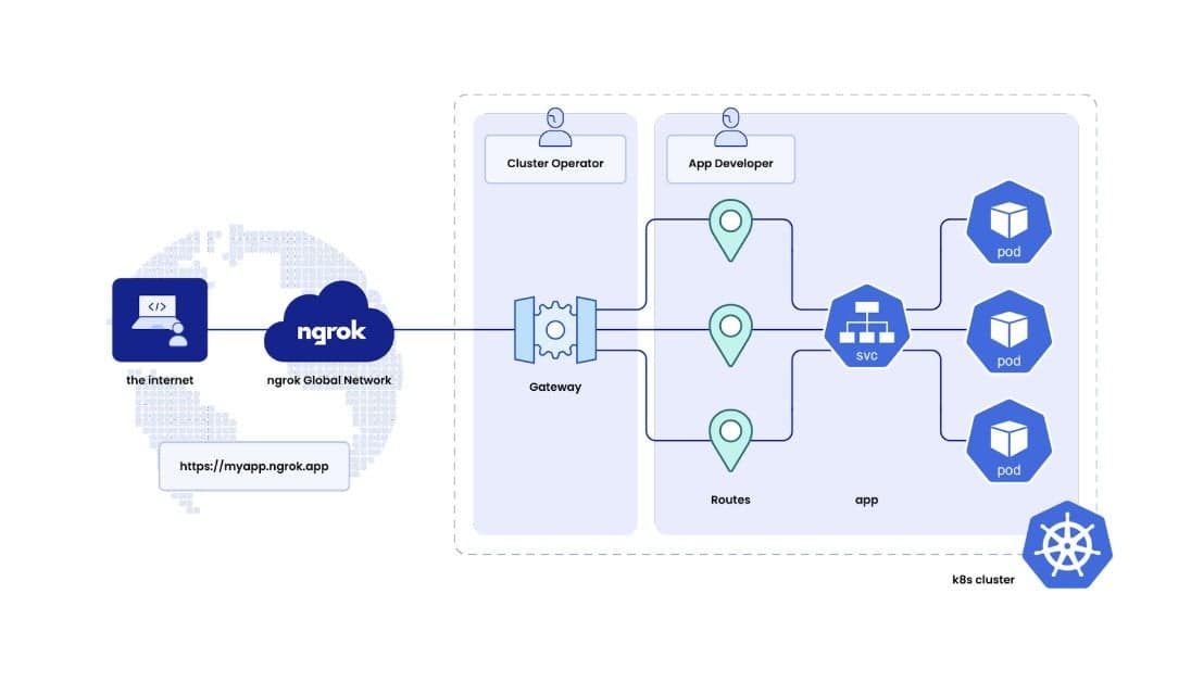 Diagram flow showing ngrok network providing access to k8s cluster