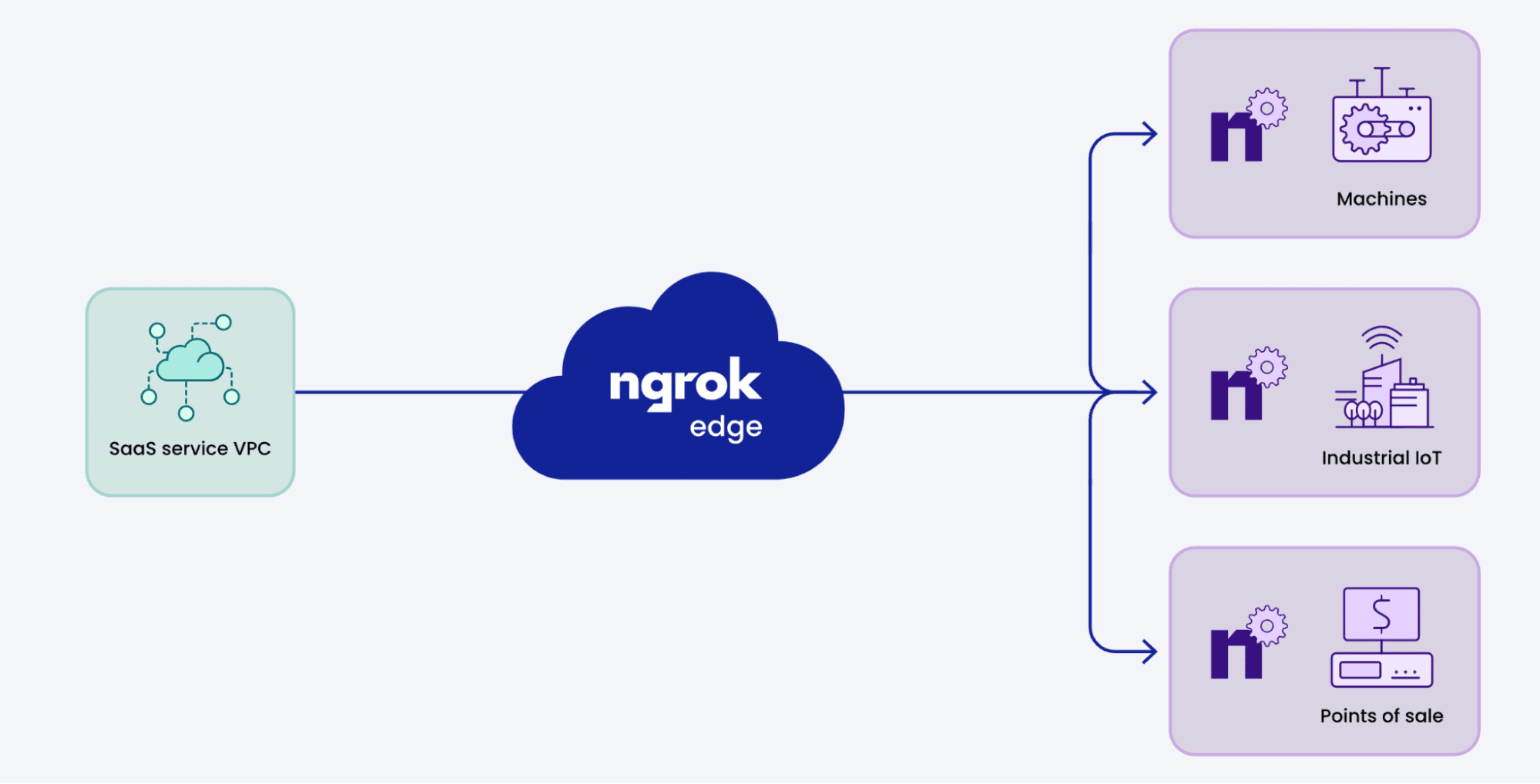 Diagram flow showing Saas service VPC to Machines, Industrial IoT and Points of sale using ngrok edge