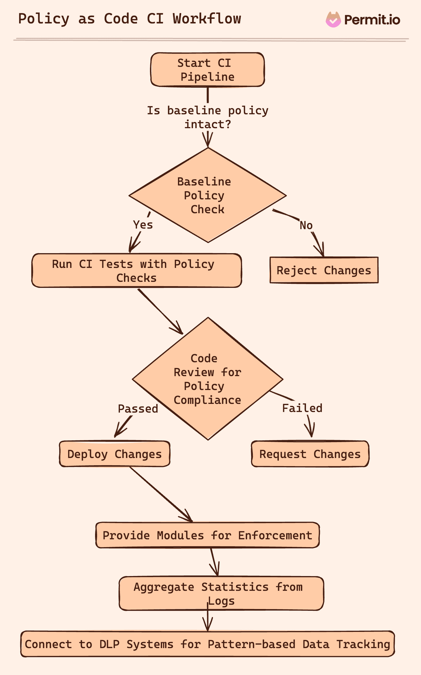 Meta-Policy CI - the organizational flow to apply cross-org policy as code