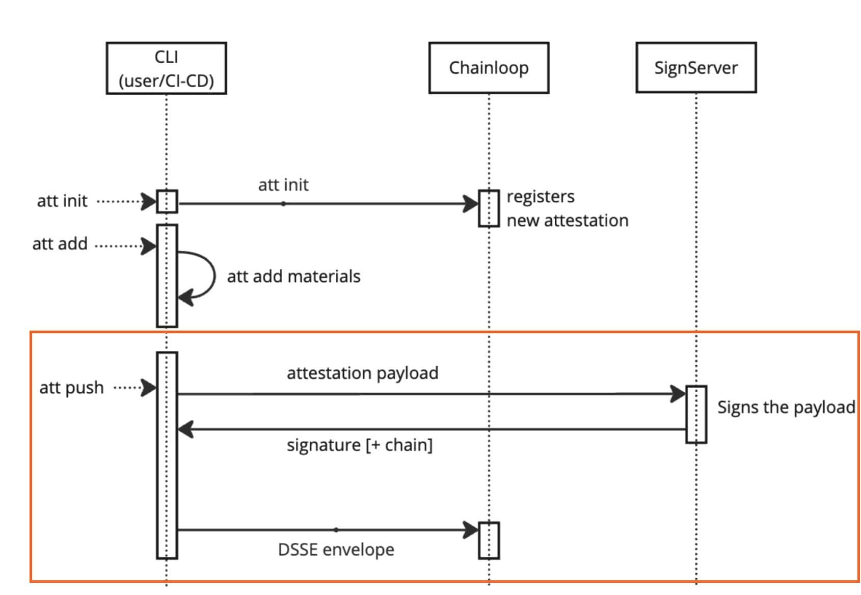 Signserver flow