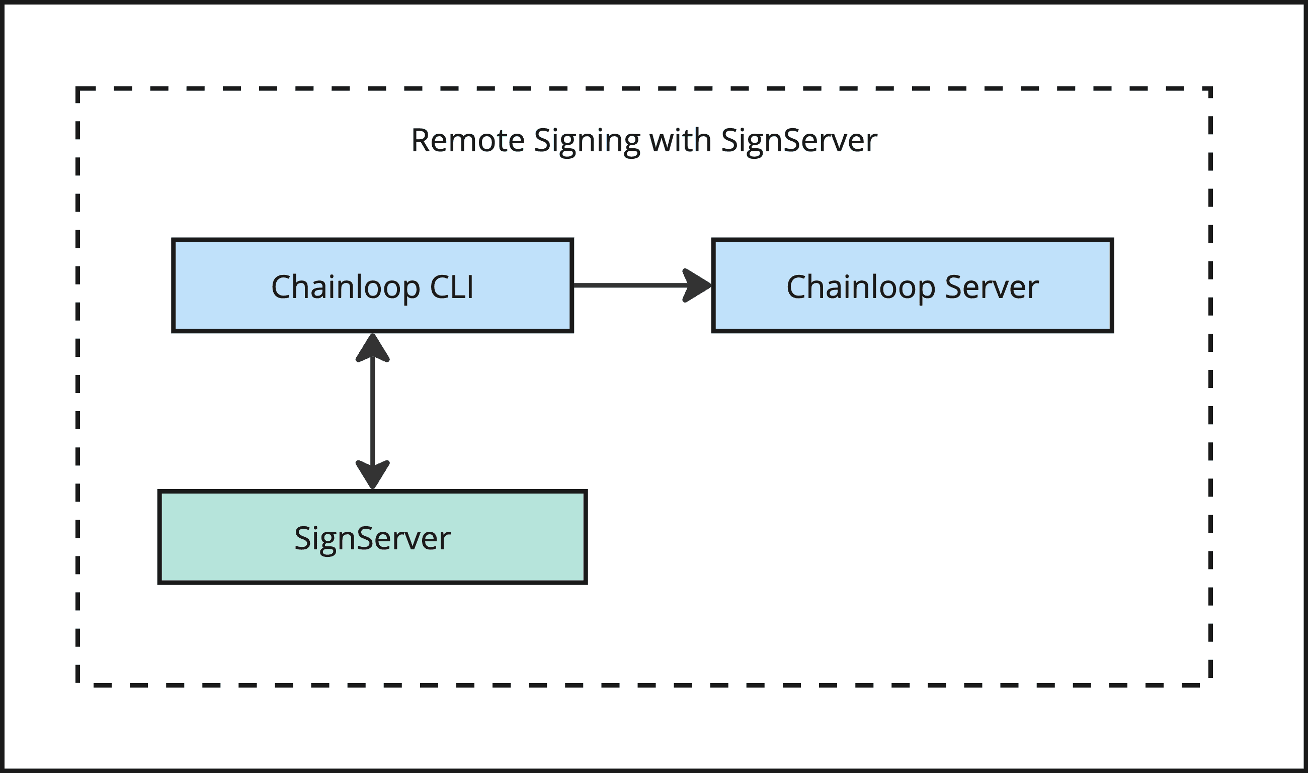 signserver overview