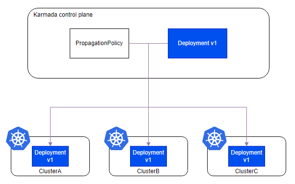 Diagram flow showing Karmada control plane deployment