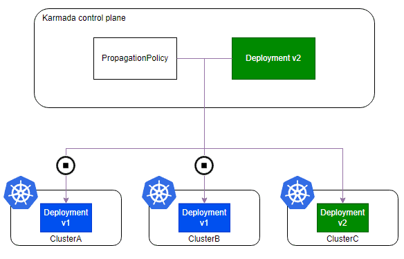 Diagram flow showing Karmada control plane deployment