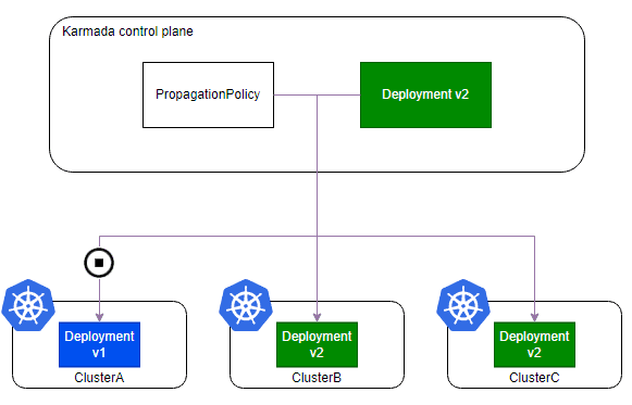 Diagram flow showing Karmada control plane deployment