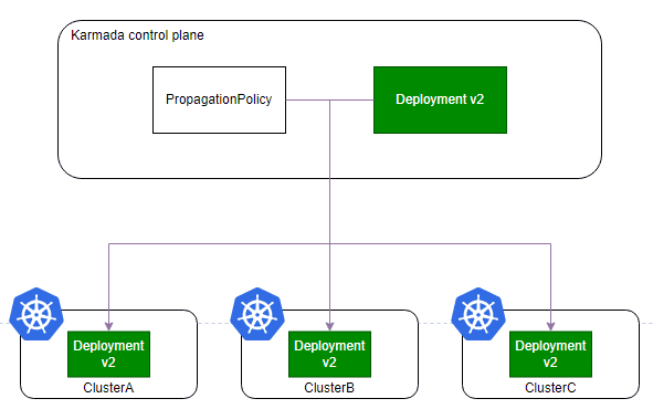 Diagram flow showing Karmada control plane deployment