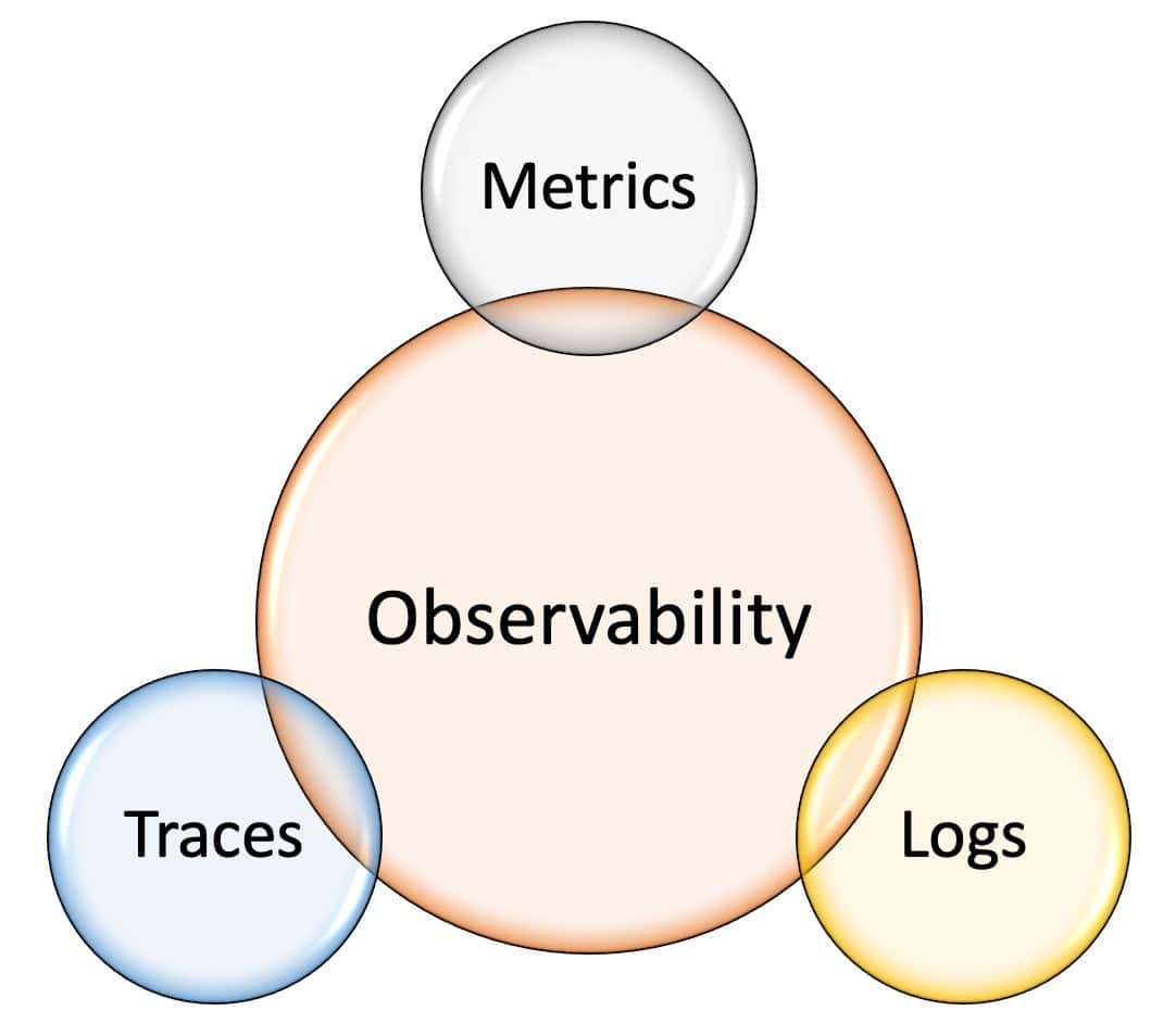 Bubble chart with observability, traces, logs and metrics