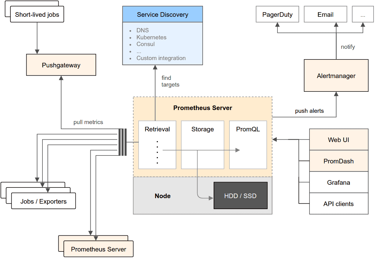 Diagram flow showing Prometheus Server