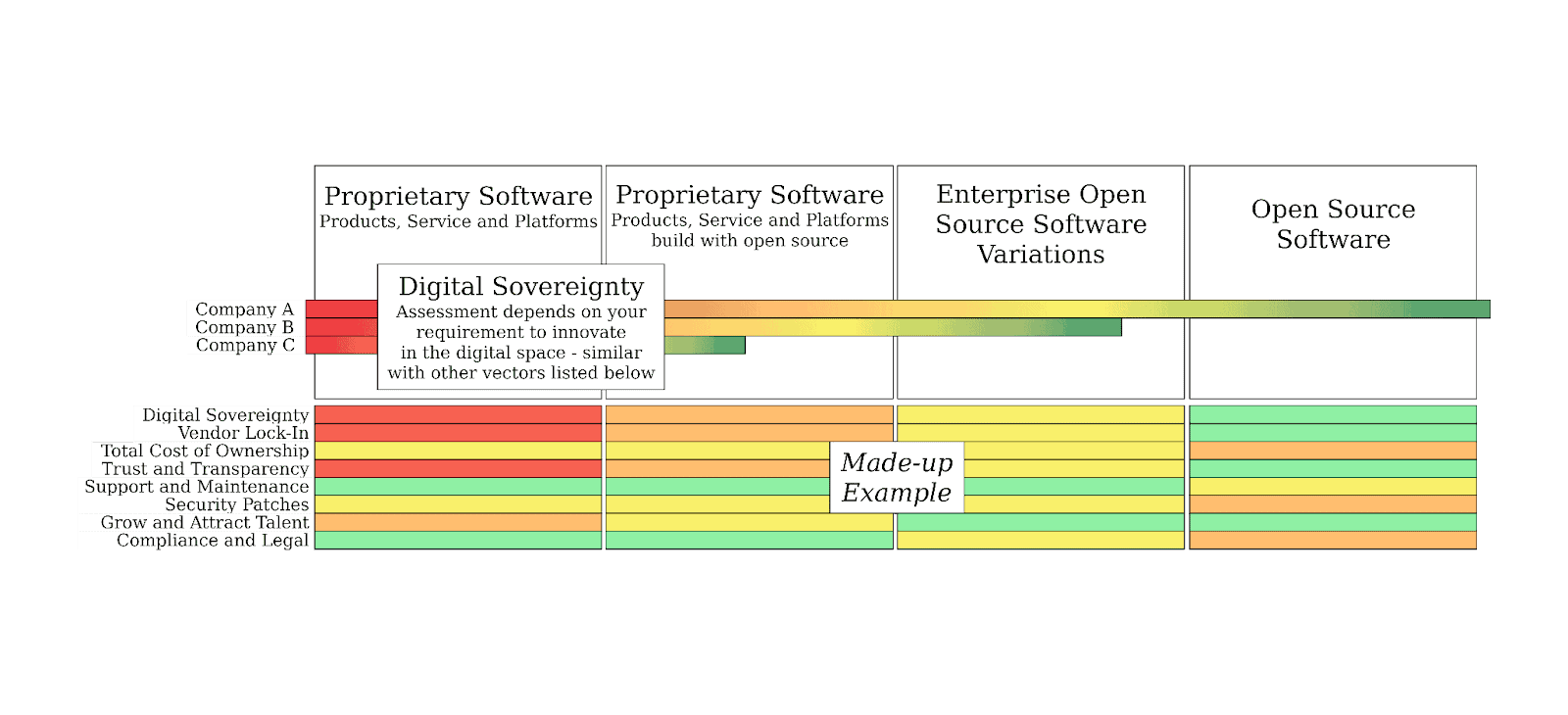 Example visual evaluation based on coloring to assess your open source adoption