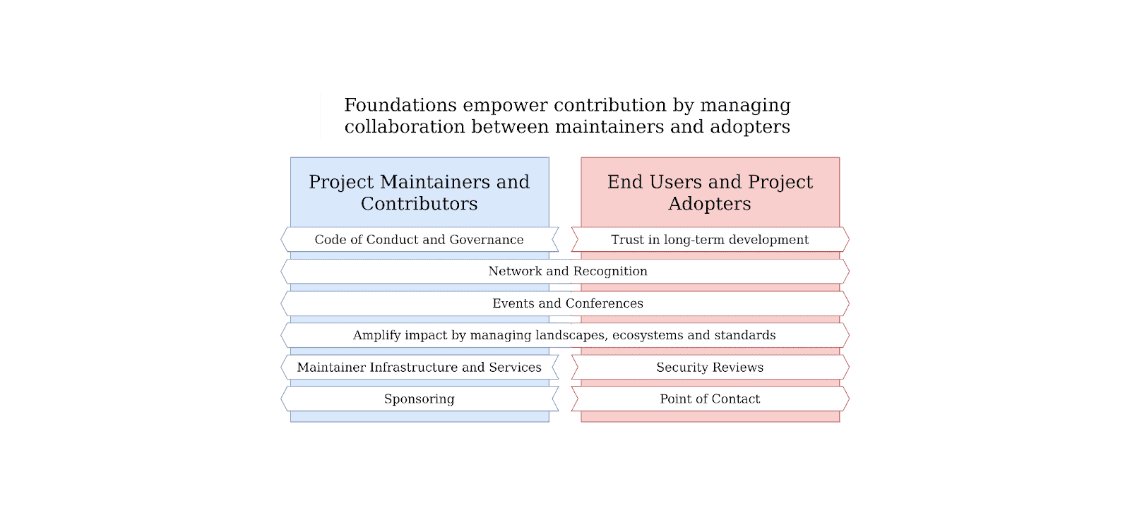 Open source foundation empower contribution by managing collaboration between maintainers and adopters