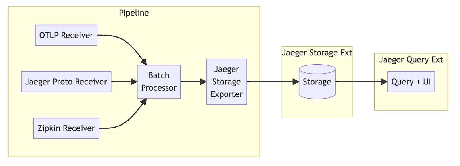 Diagram flow showing Jaeger v2 architecture