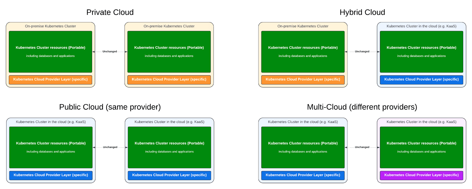 Private Cloud, Hybrid Cloud, Public Cloud and Multi Cloud on Kubernetes