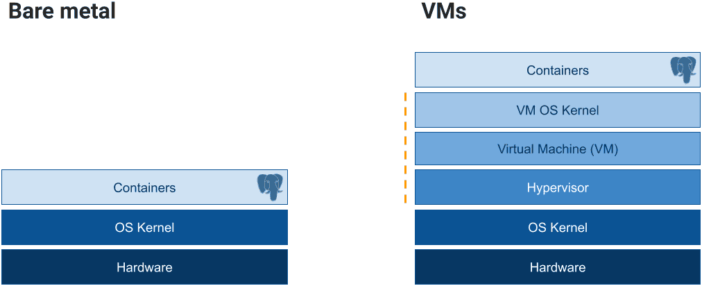 Bare metal vs VMs