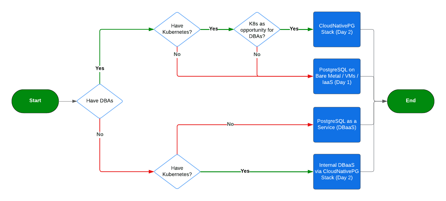 Diagram flow on decision making process for adopting the CloudNativePG