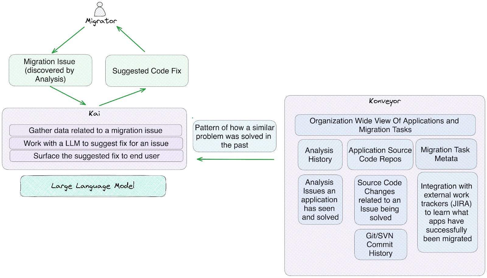 migrator grid