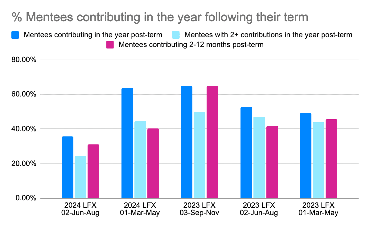 Bar chart showing % of mentees contributing in the year following their term