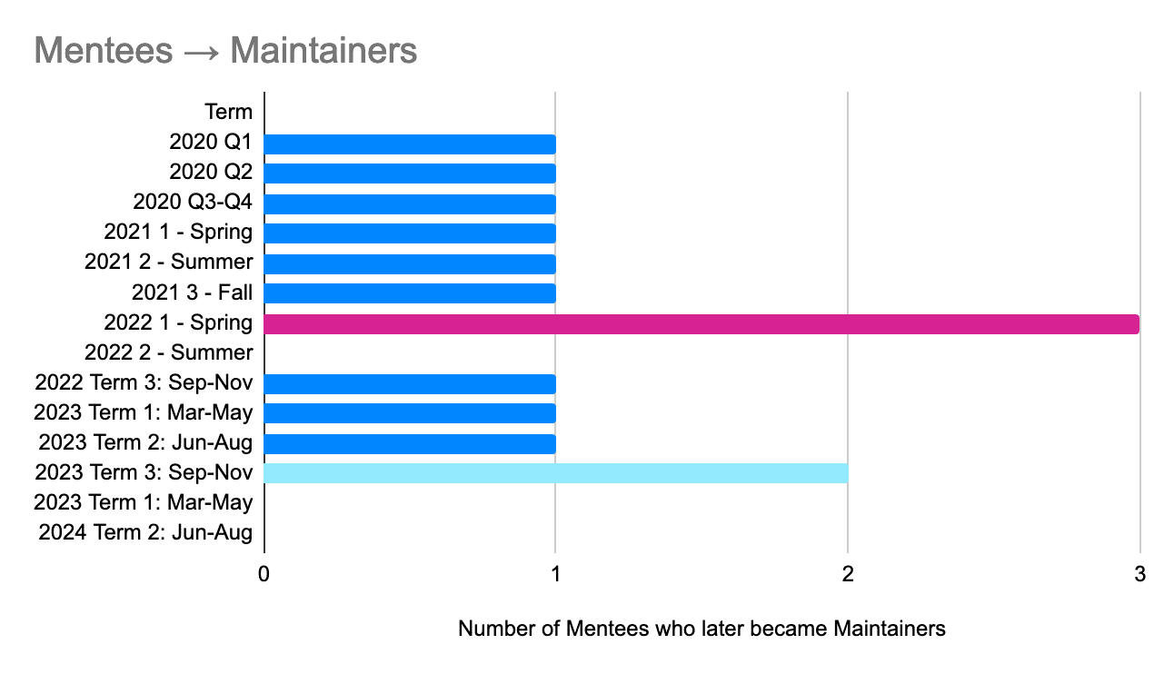 Graph showing number of mentees who became mainteners