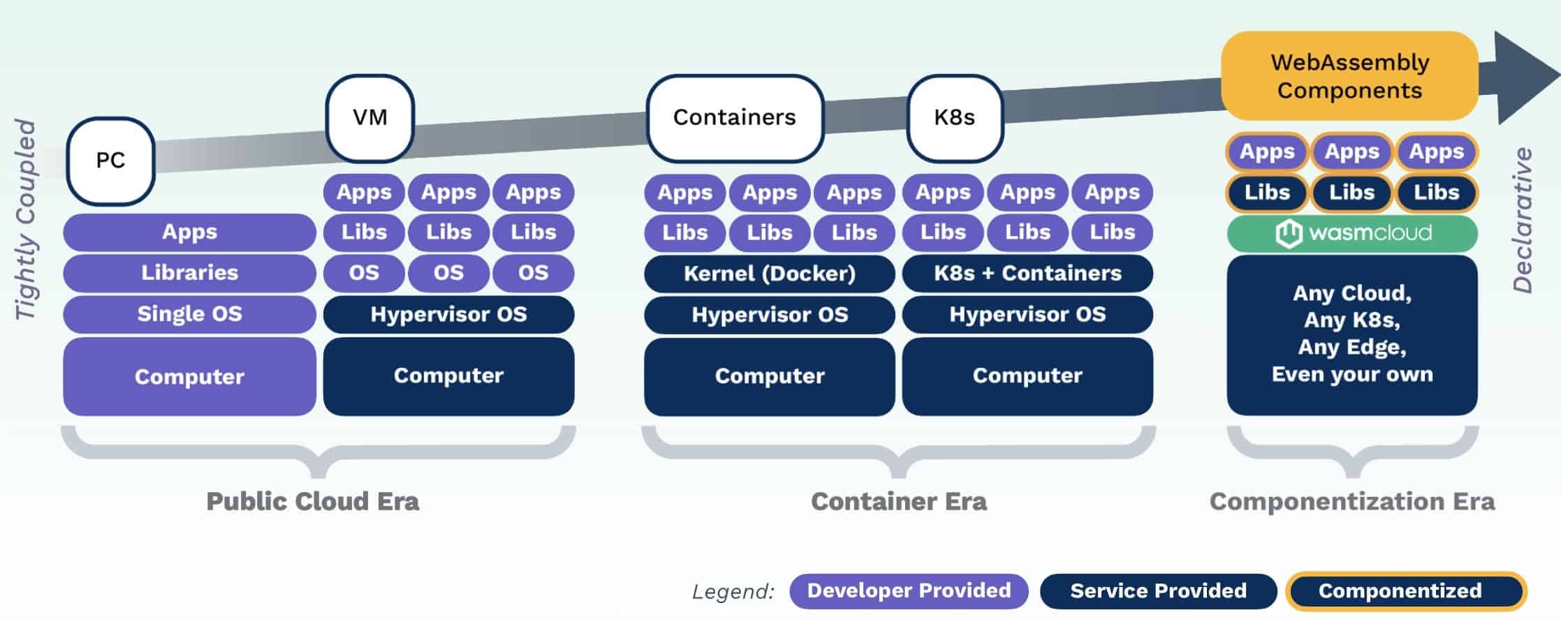 Fig 1. Eras of compute and the evolution of the platform.