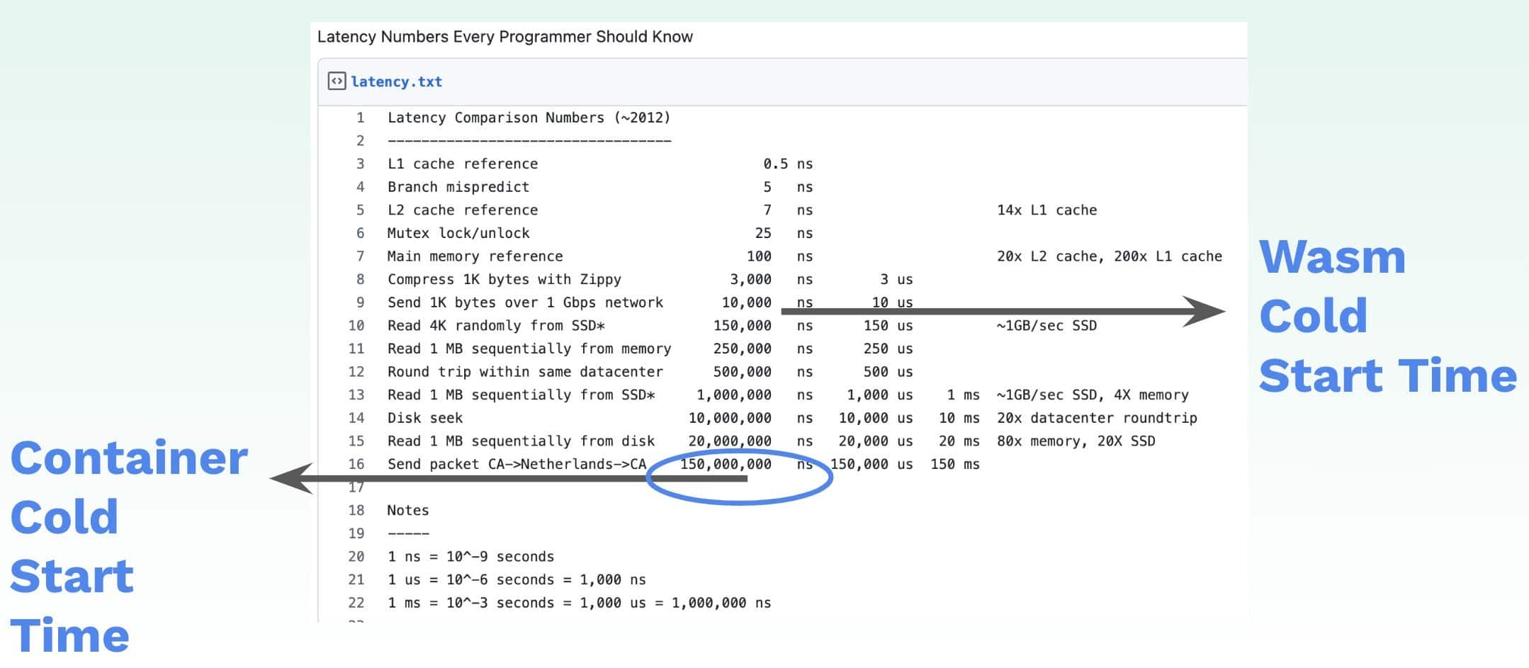 Fig 2. Container cold start time compared to that of WebAssembly.