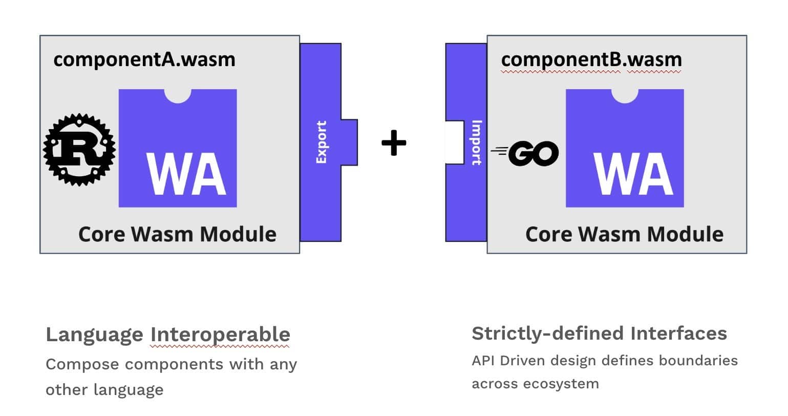 Fig 3. Components are language interoperable and API-driven design defines operational boundaries.