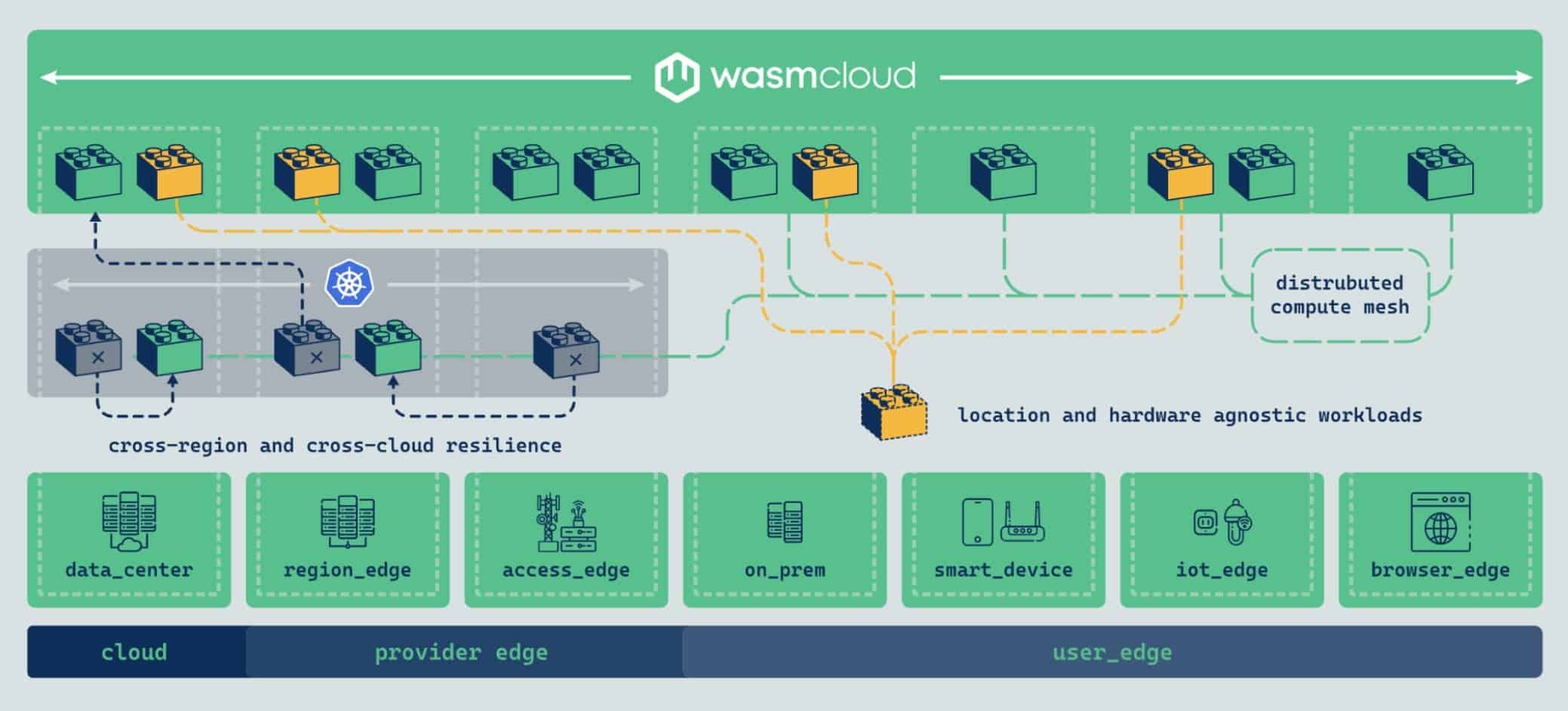 Fig 4: wasmCloud is built for orchestrating applications in the cloud and on diverse edges.