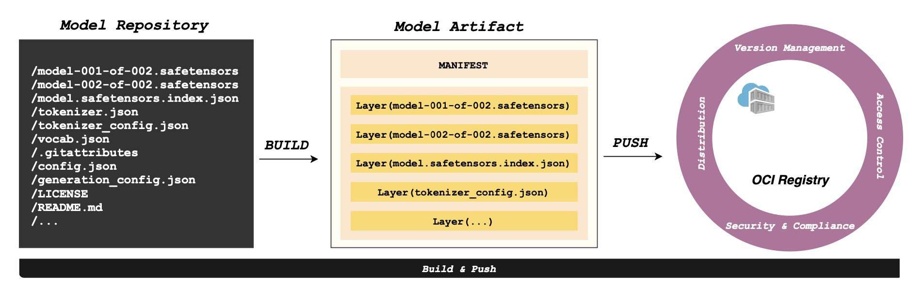 OCI Model Specification image