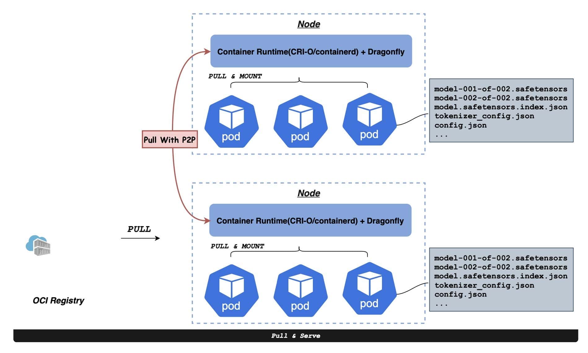 node