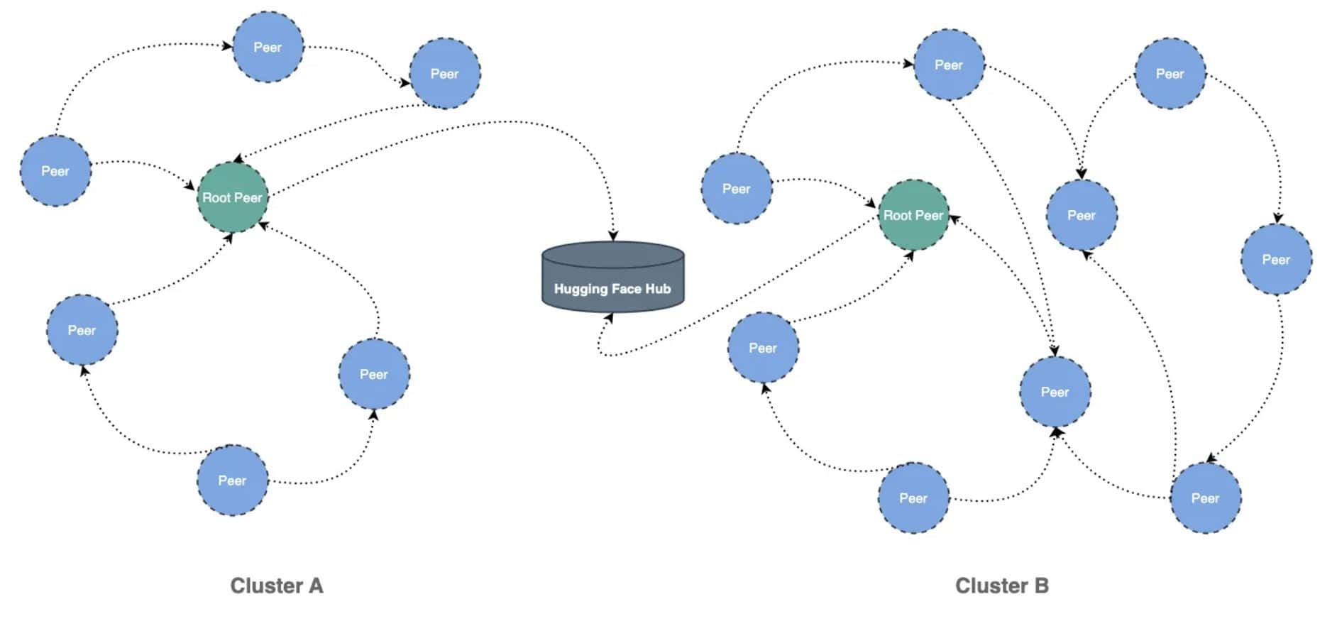 hugging face hub clusters