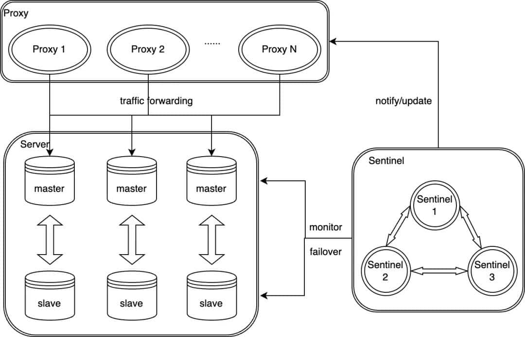 Diagram flow showing Redis Deployment Architecture