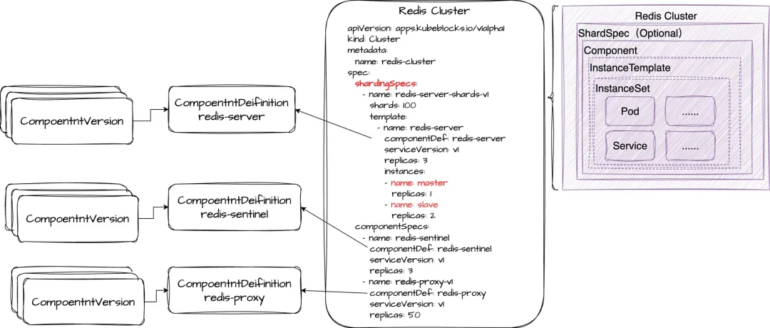 Diagram flow showing layered CRD & Controller Design