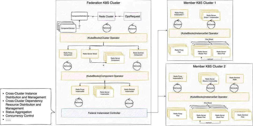 Kuaishou internal federation cluster architecture