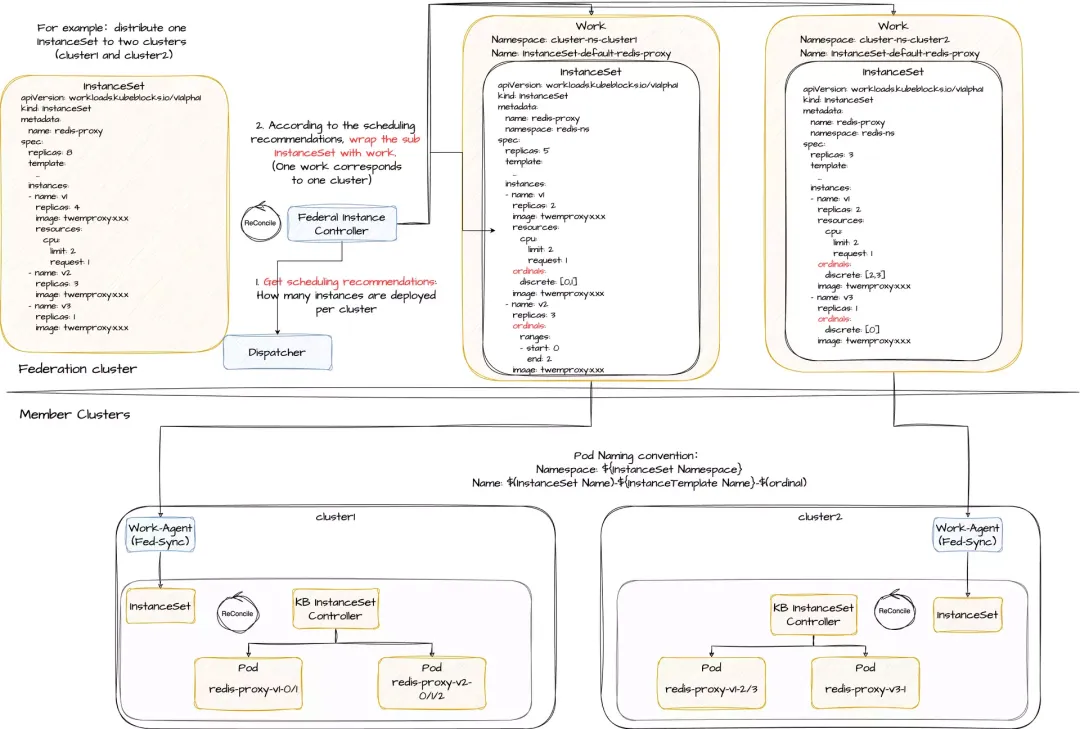 Fed-InstanceSet Controller architecture