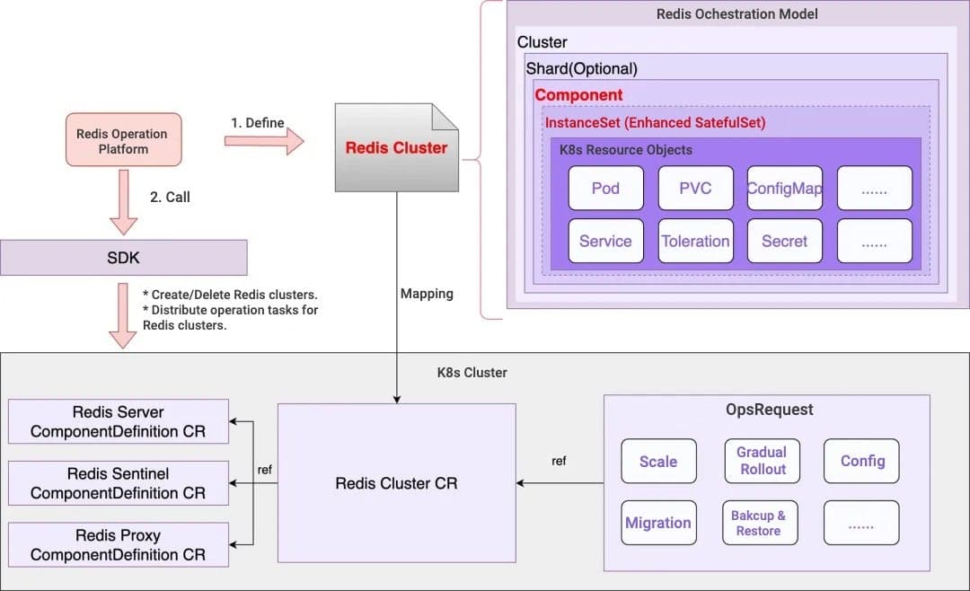 Kuaishou's cloud-native Redis architecture