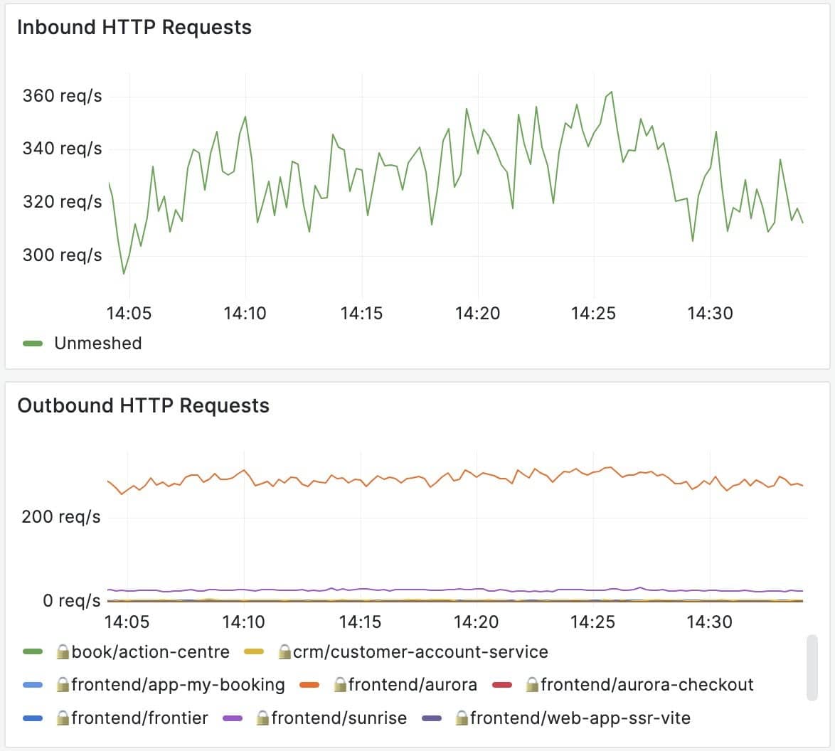  A look at inbound/outbound HTTP requests