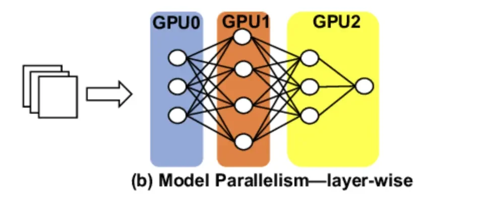 Model parallelism layer wise