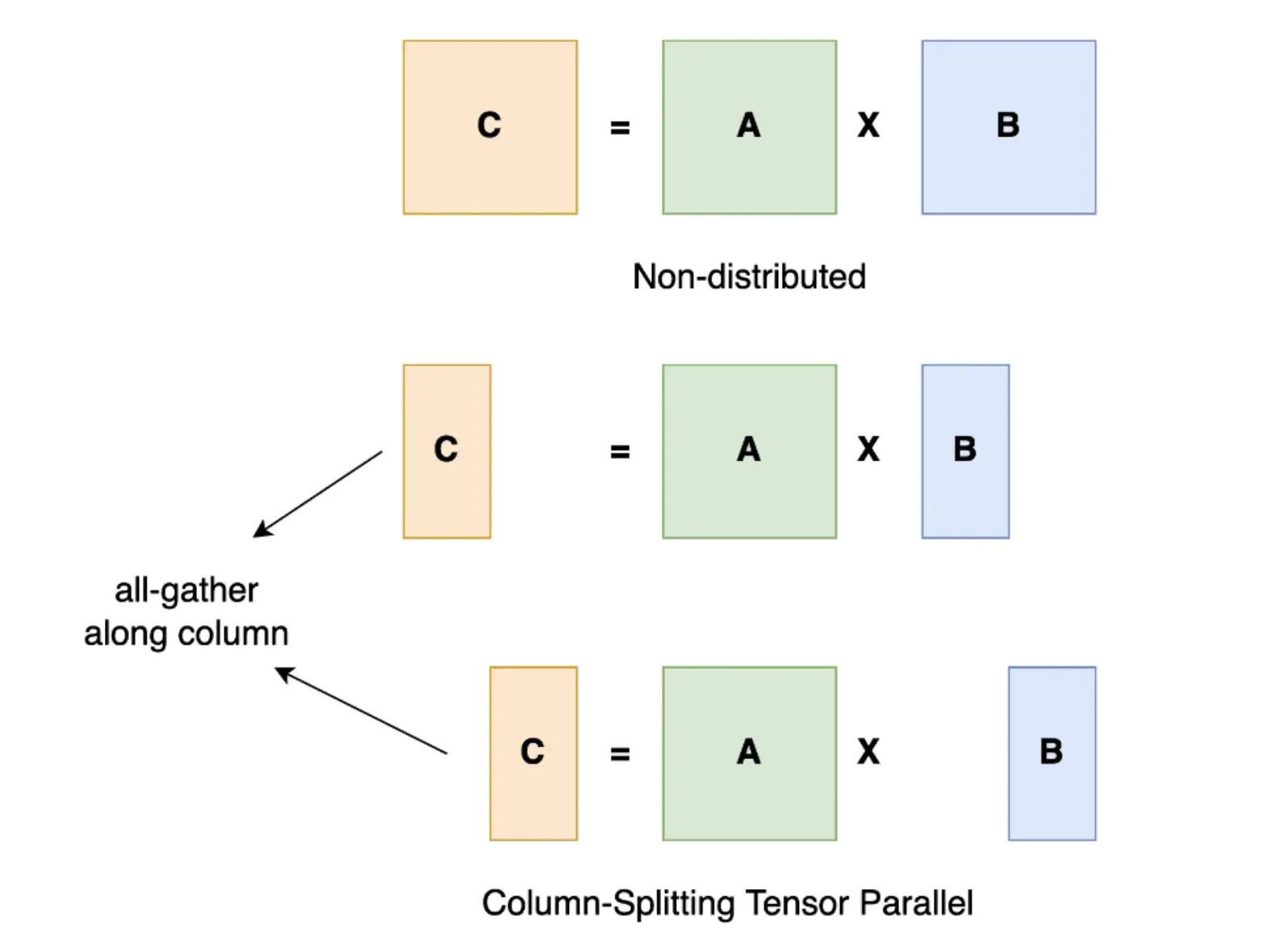 Tensor parallelism