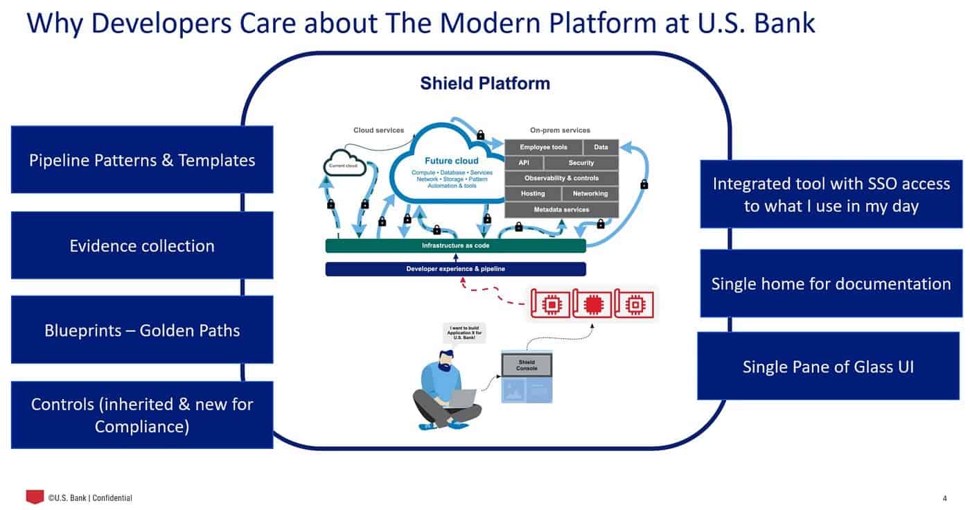 Innovating at Scale: Building and Managing Modern Developer Platform in U.S. Bank