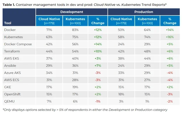 Table showing Container Management Tools in Dev & Prod