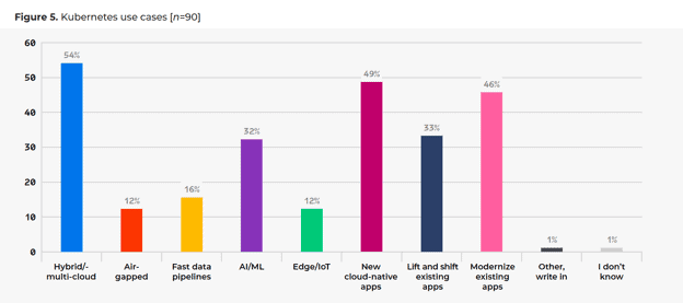 Bar chart showing Kubernetes use cases survey result