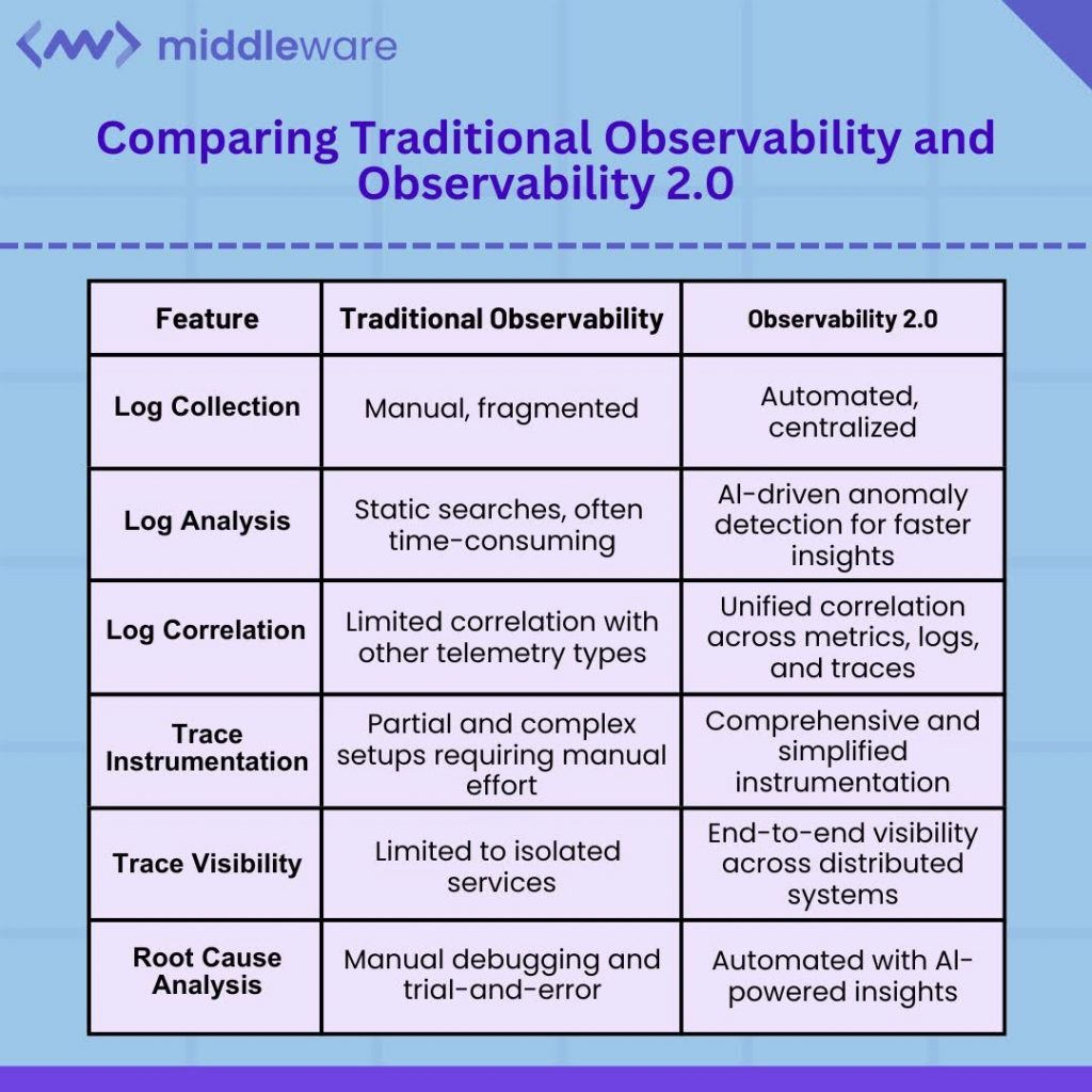 Infographic showing difference between Traditional Observability and Observability 2.0