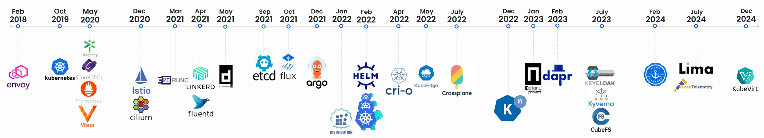 CNCF Project fuzzing timeline