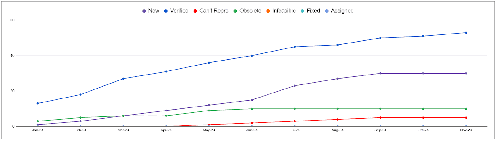 Line chart memory unsafe