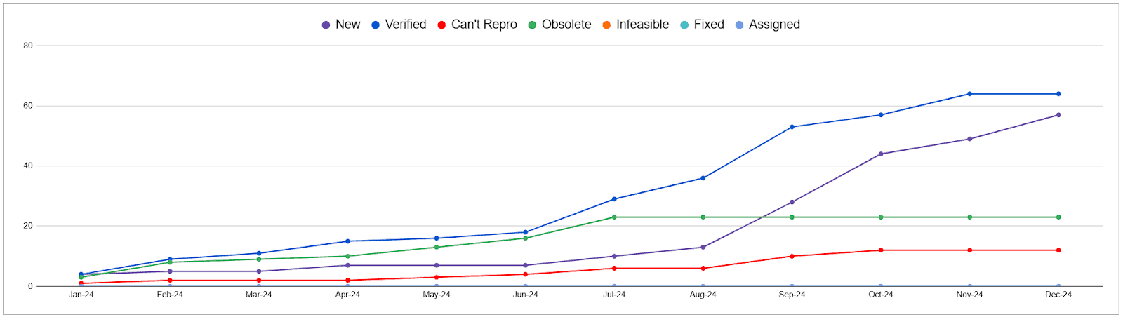 Line chart memory-safe projects